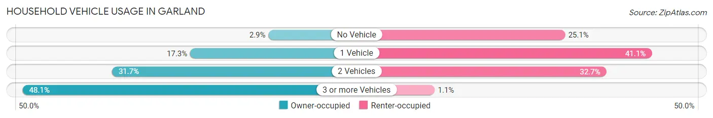 Household Vehicle Usage in Garland