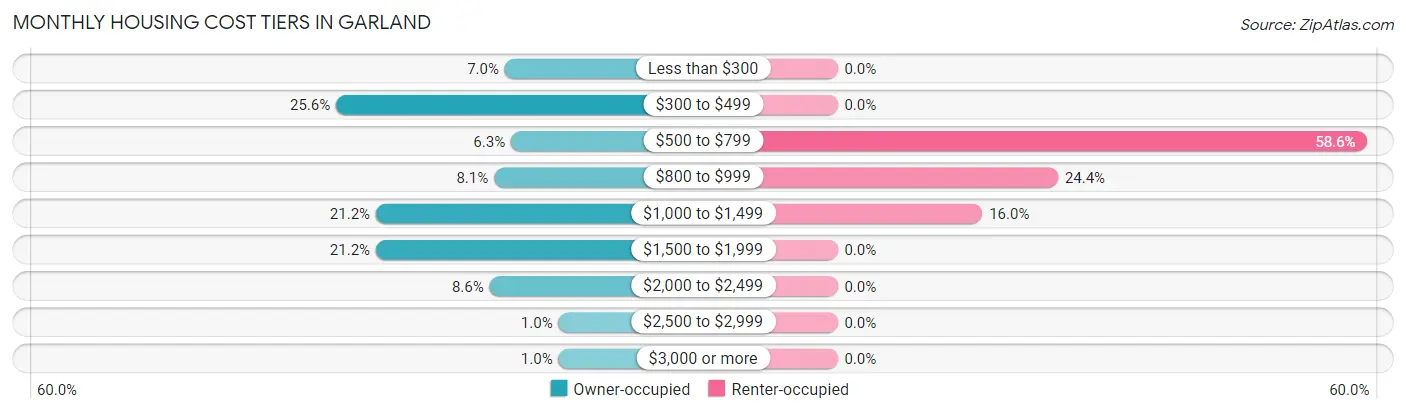 Monthly Housing Cost Tiers in Garland