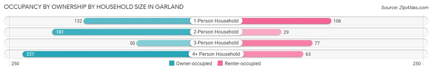 Occupancy by Ownership by Household Size in Garland