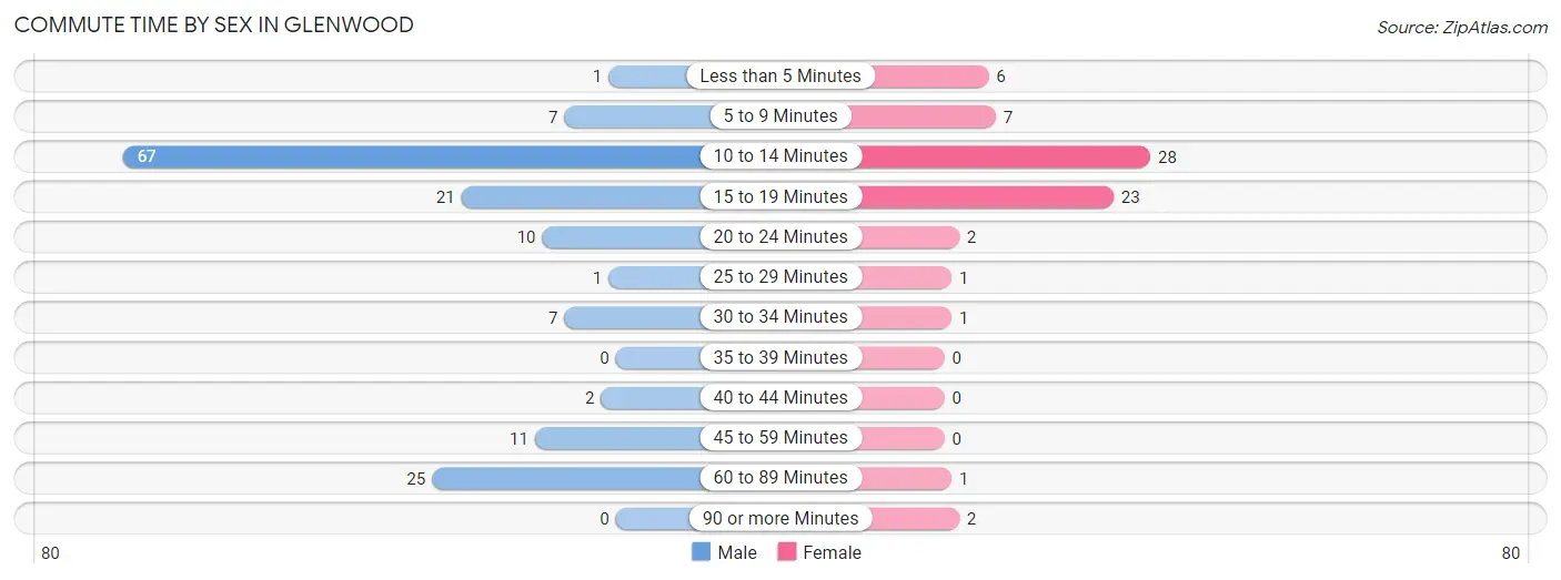 Commute Time by Sex in Glenwood