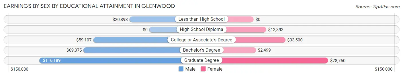 Earnings by Sex by Educational Attainment in Glenwood