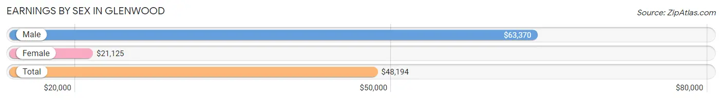 Earnings by Sex in Glenwood