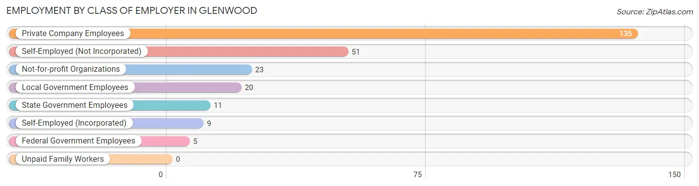 Employment by Class of Employer in Glenwood