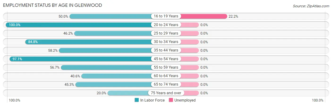 Employment Status by Age in Glenwood