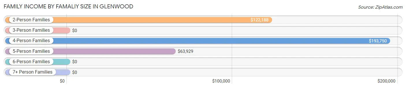 Family Income by Famaliy Size in Glenwood
