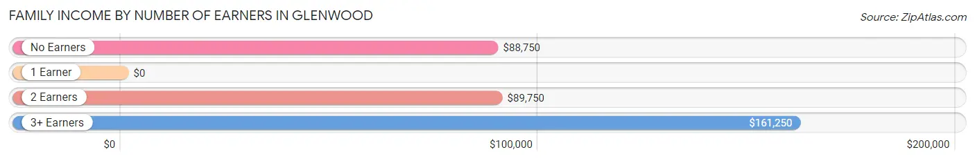 Family Income by Number of Earners in Glenwood