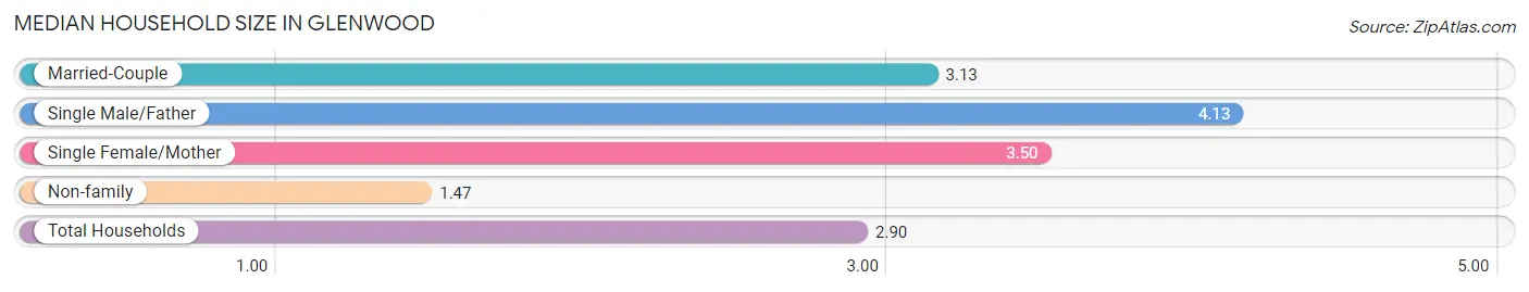 Median Household Size in Glenwood