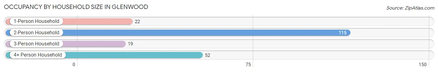 Occupancy by Household Size in Glenwood