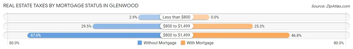 Real Estate Taxes by Mortgage Status in Glenwood