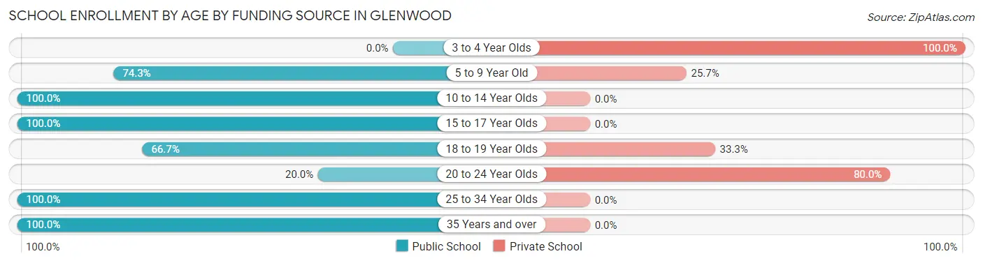 School Enrollment by Age by Funding Source in Glenwood