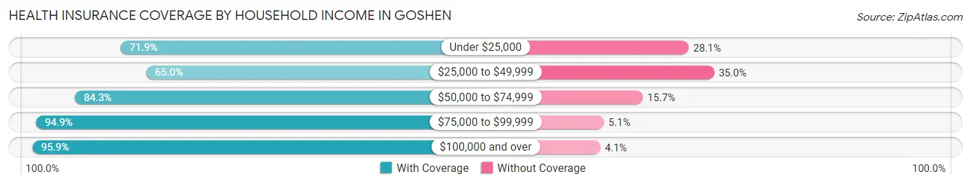 Health Insurance Coverage by Household Income in Goshen