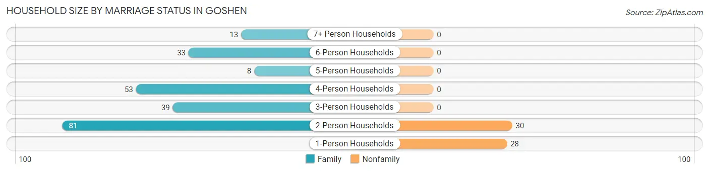 Household Size by Marriage Status in Goshen