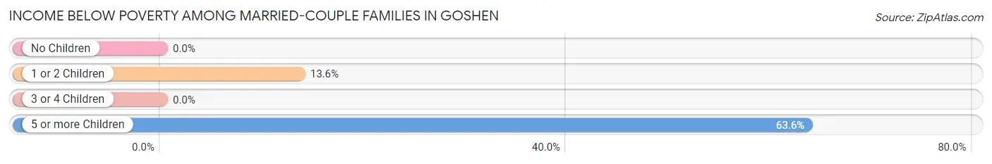 Income Below Poverty Among Married-Couple Families in Goshen