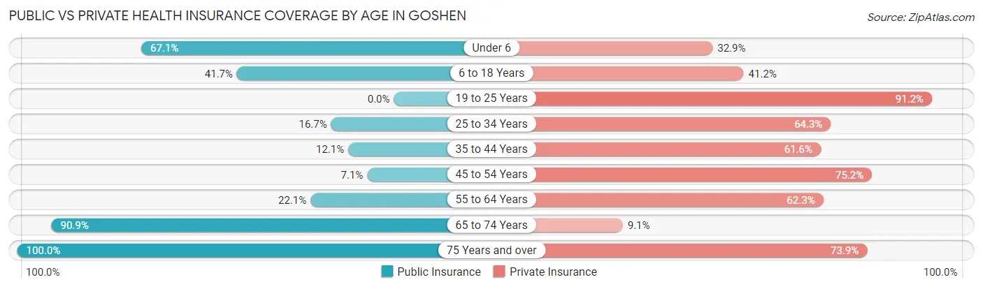 Public vs Private Health Insurance Coverage by Age in Goshen