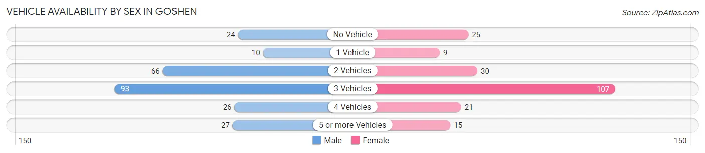 Vehicle Availability by Sex in Goshen