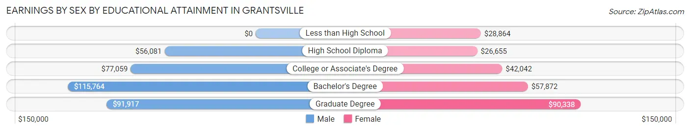 Earnings by Sex by Educational Attainment in Grantsville