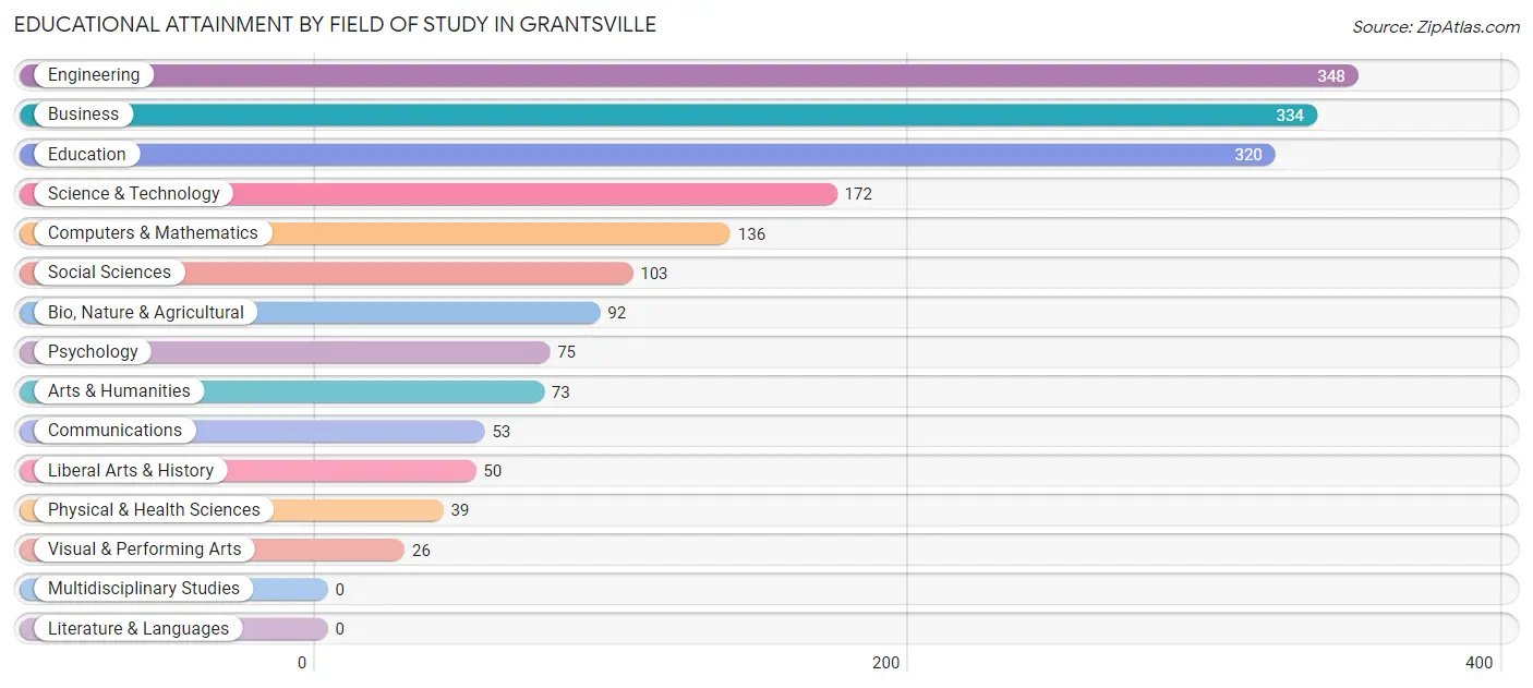 Educational Attainment by Field of Study in Grantsville