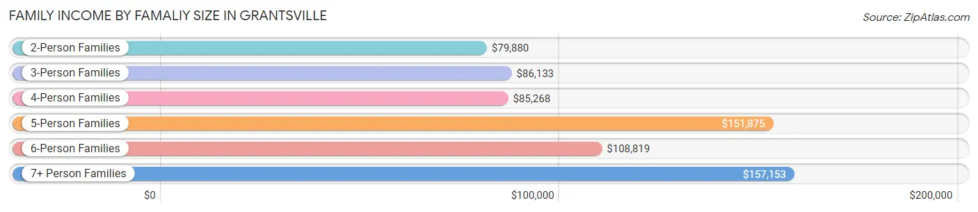 Family Income by Famaliy Size in Grantsville