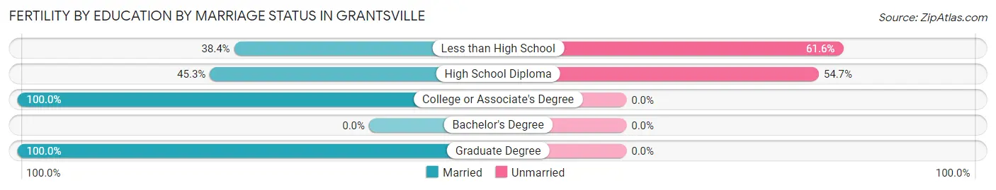 Female Fertility by Education by Marriage Status in Grantsville