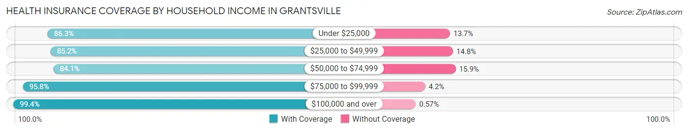 Health Insurance Coverage by Household Income in Grantsville