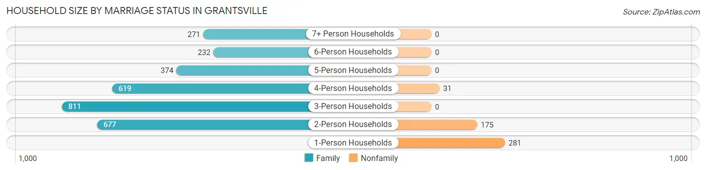 Household Size by Marriage Status in Grantsville