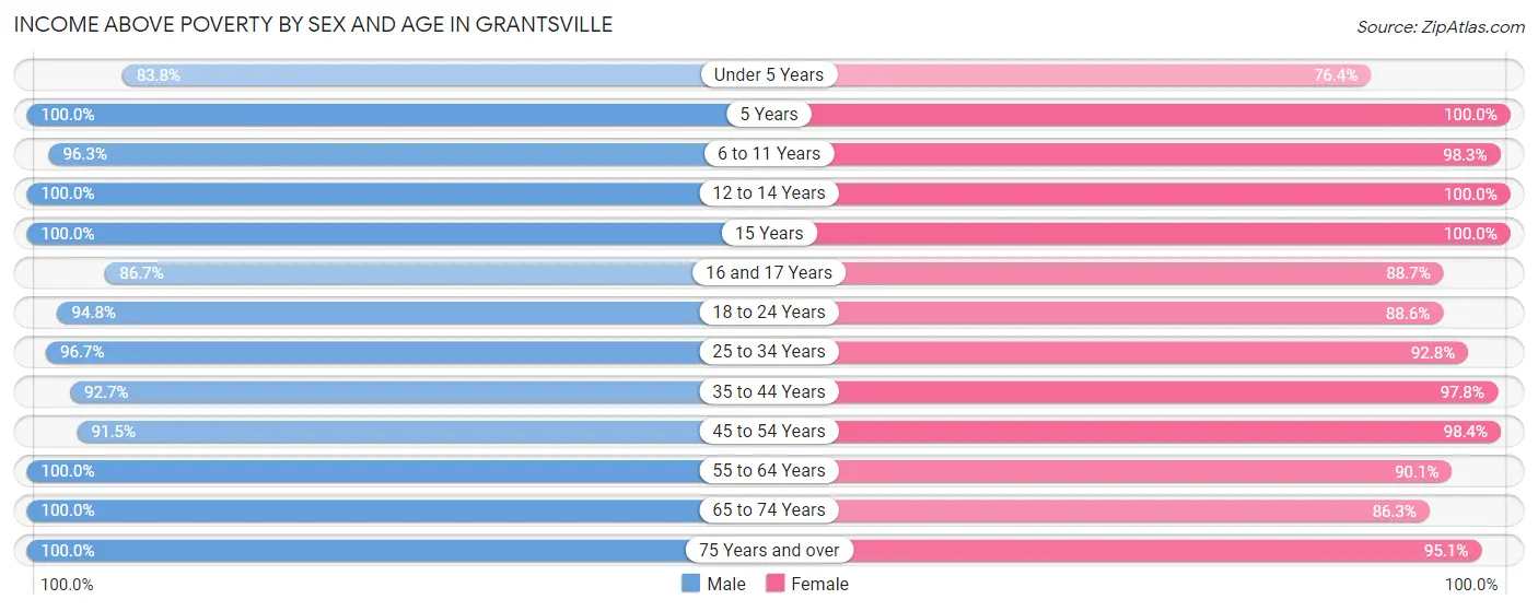 Income Above Poverty by Sex and Age in Grantsville