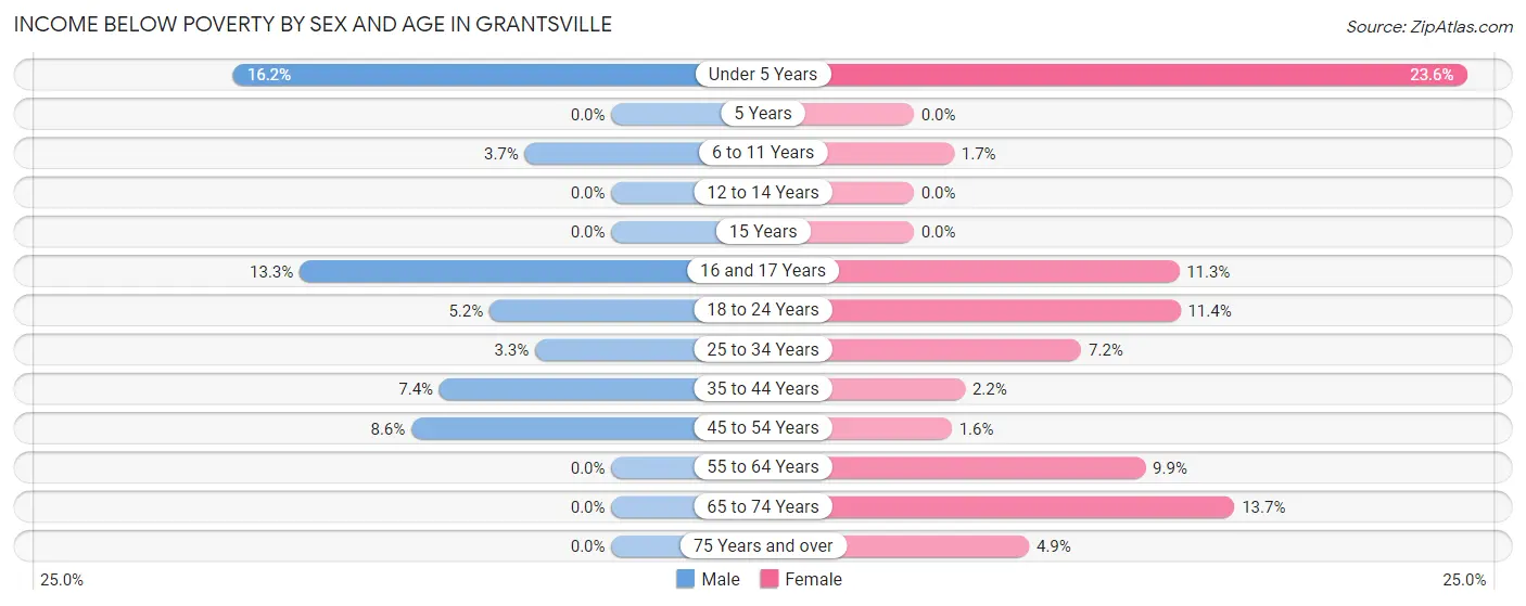 Income Below Poverty by Sex and Age in Grantsville