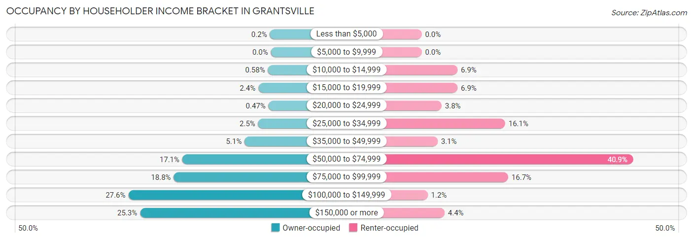 Occupancy by Householder Income Bracket in Grantsville