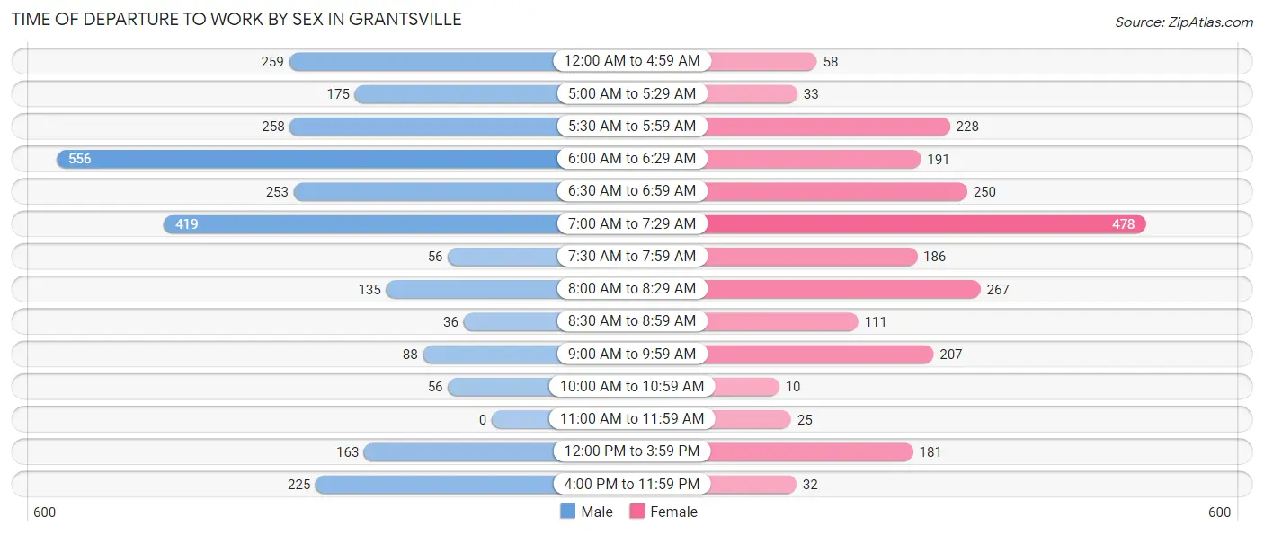 Time of Departure to Work by Sex in Grantsville