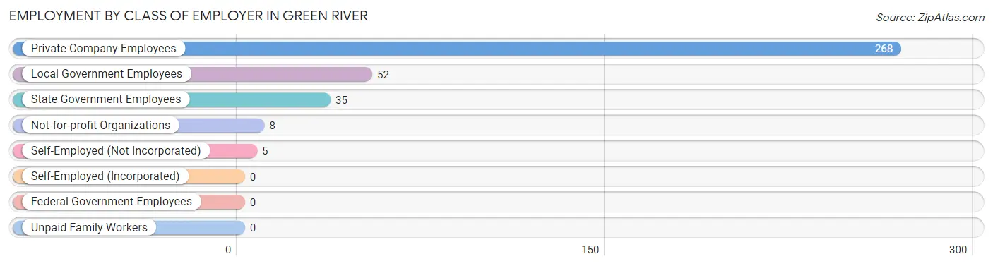 Employment by Class of Employer in Green River