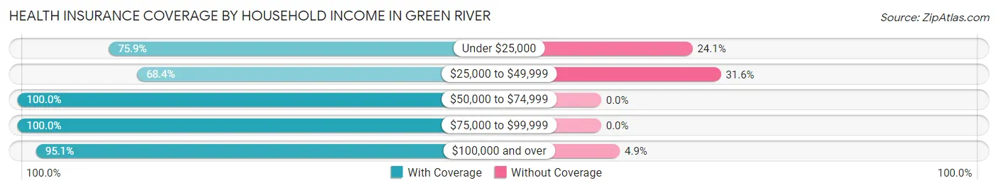 Health Insurance Coverage by Household Income in Green River