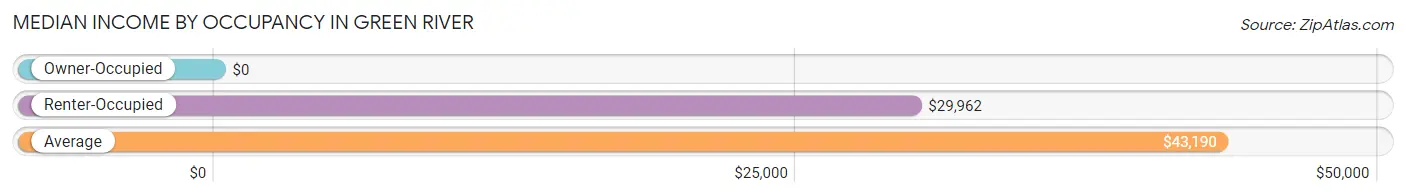 Median Income by Occupancy in Green River