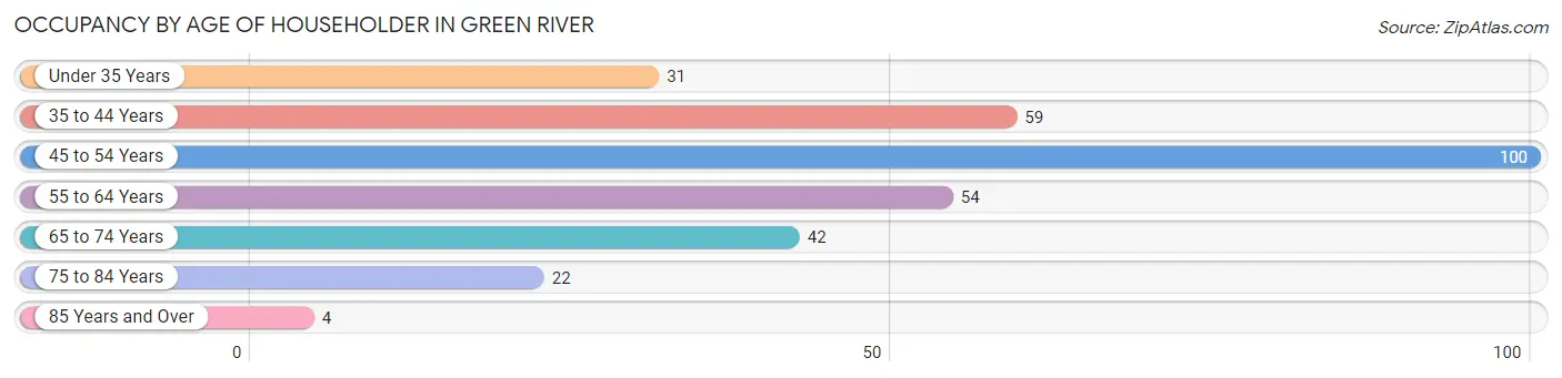 Occupancy by Age of Householder in Green River