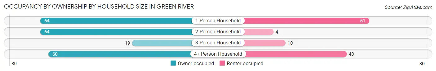 Occupancy by Ownership by Household Size in Green River