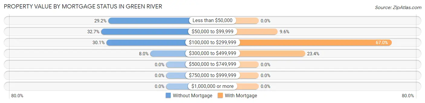 Property Value by Mortgage Status in Green River