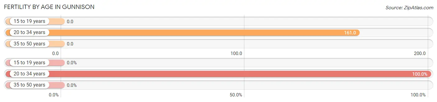 Female Fertility by Age in Gunnison