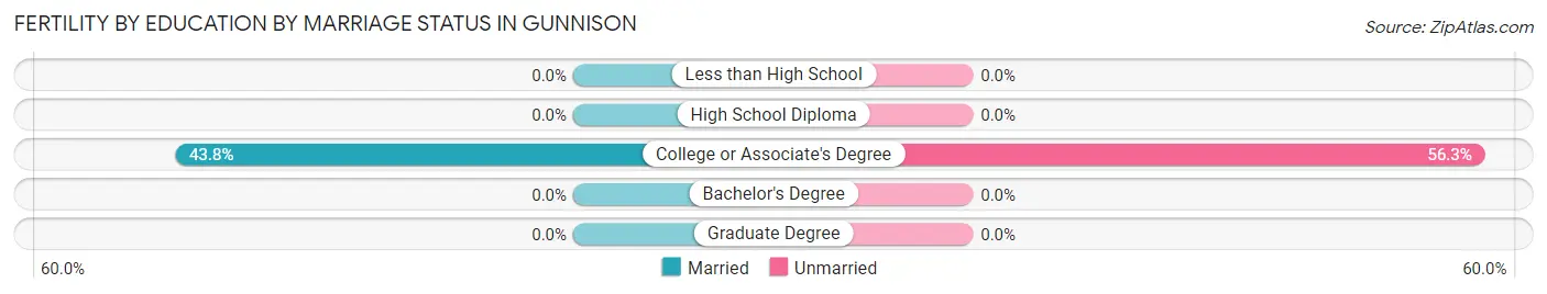 Female Fertility by Education by Marriage Status in Gunnison