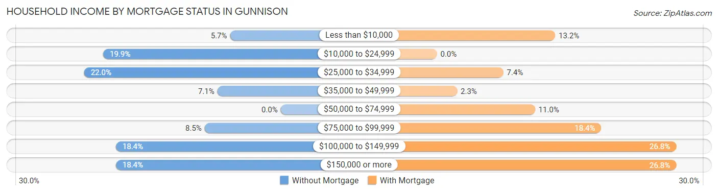 Household Income by Mortgage Status in Gunnison