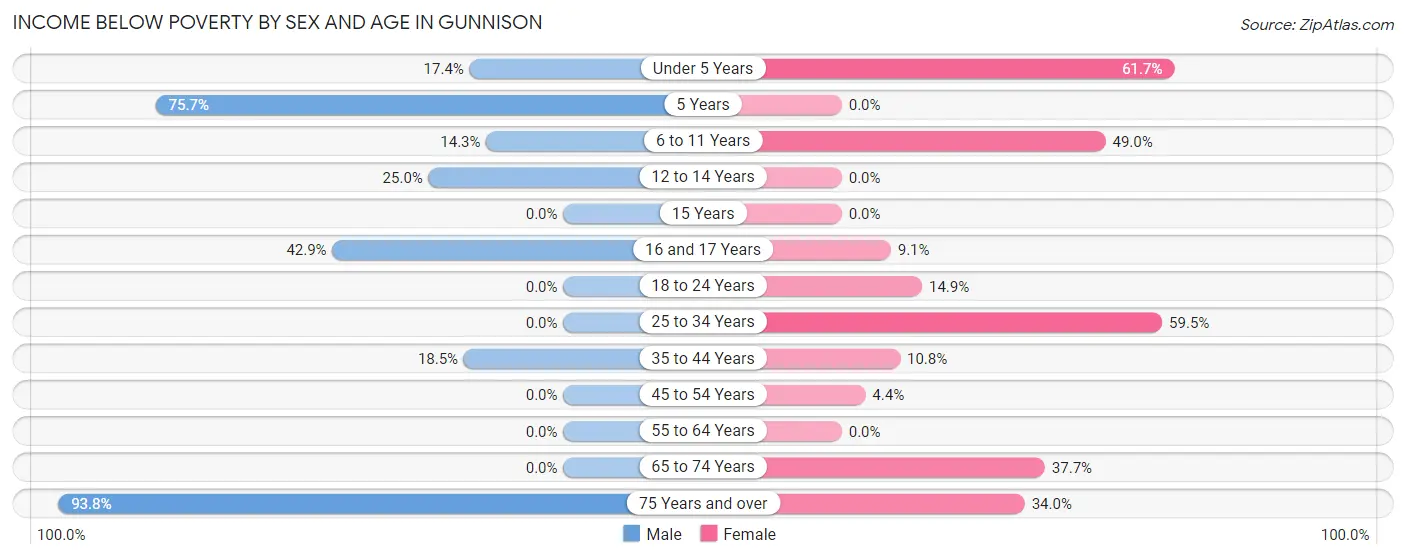 Income Below Poverty by Sex and Age in Gunnison