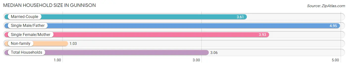 Median Household Size in Gunnison