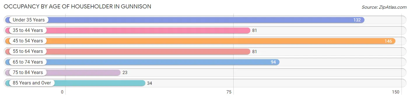 Occupancy by Age of Householder in Gunnison