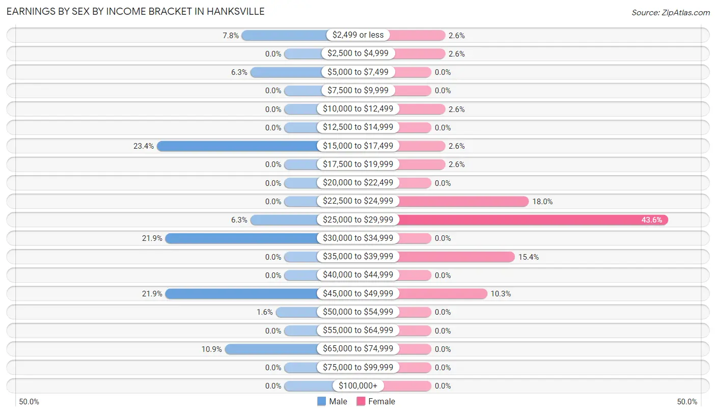 Earnings by Sex by Income Bracket in Hanksville