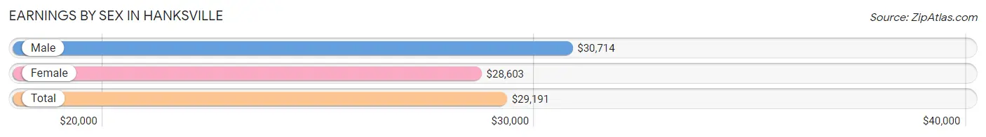 Earnings by Sex in Hanksville