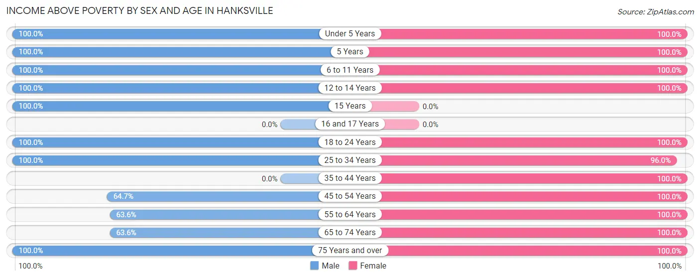 Income Above Poverty by Sex and Age in Hanksville