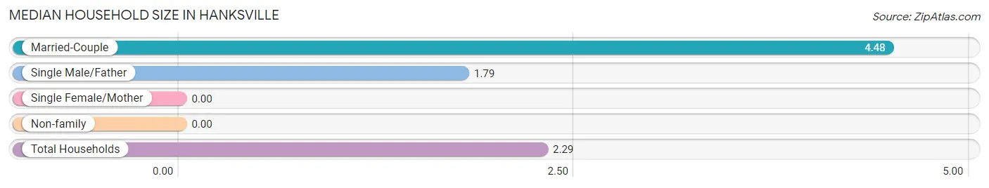 Median Household Size in Hanksville