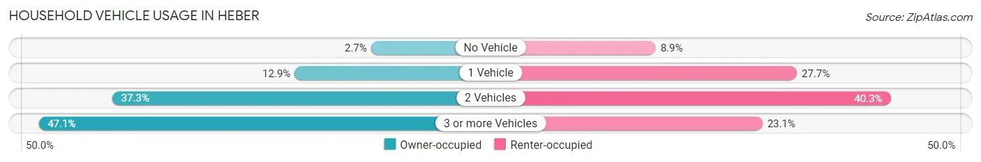 Household Vehicle Usage in Heber