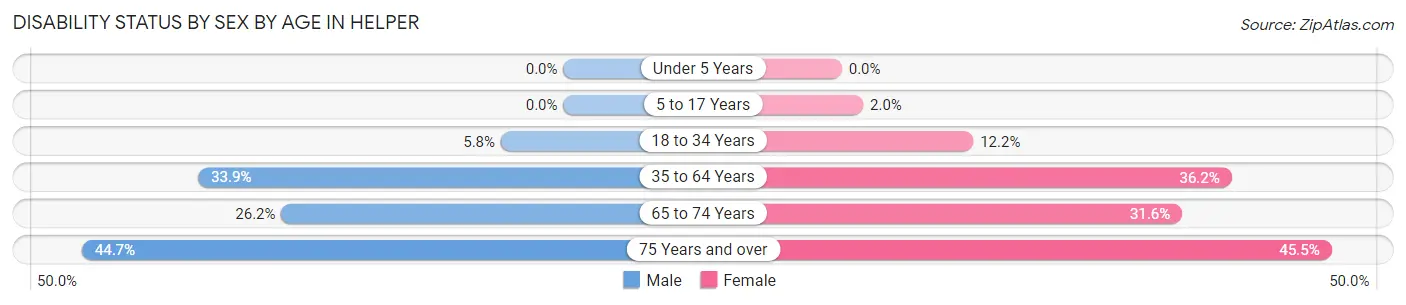 Disability Status by Sex by Age in Helper