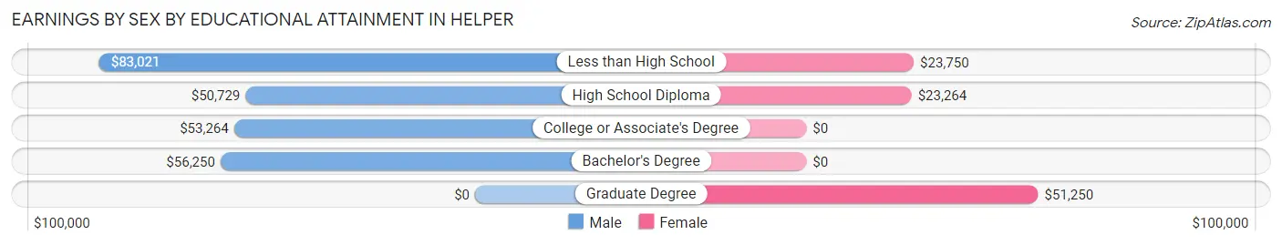Earnings by Sex by Educational Attainment in Helper