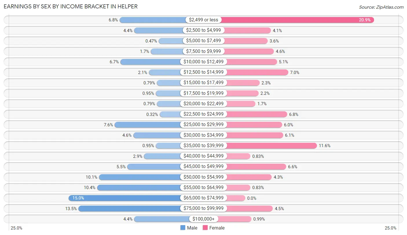 Earnings by Sex by Income Bracket in Helper