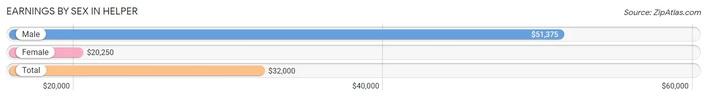 Earnings by Sex in Helper